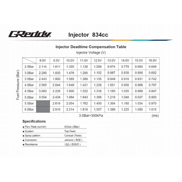 個人宅発送可能 TRUST トラスト GReddy フューエルデリバリーキット SR20DET S14 S15 834cc 噴射角45&deg; (13923311)