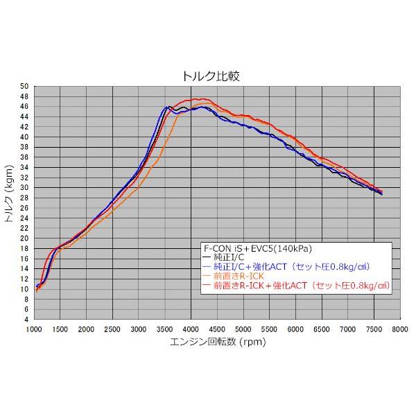 個人宅発送可能　HKS　ACTUATOR　STI　インプレッサ　WRX　GRB　UPGRADE　KIT　強化アクチュエーターキット　EJ207　(14030-AF001)