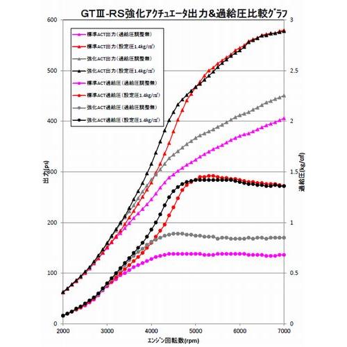 HKS（エッチケーエス） 個人宅発送可能 HKS ACTUATOR UPGRADE KIT 強化
