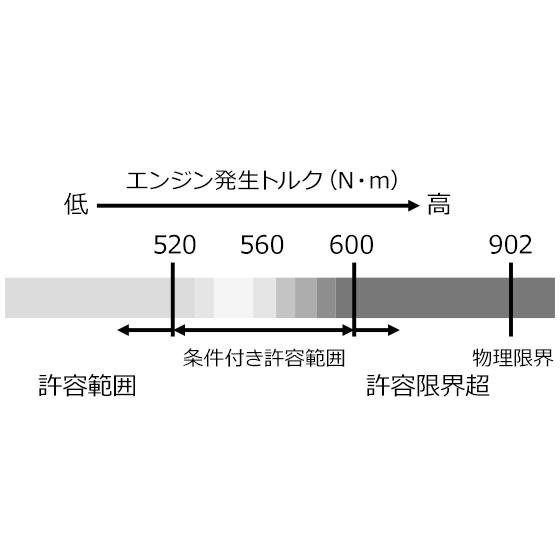 自動車関連業者直送限定 HKS LAクラッチ シングル SUBARU スバル WRX STI VAB EJ20 (TURBO) 14/08-20/04 (26010-AF001)｜venus-new-style｜04