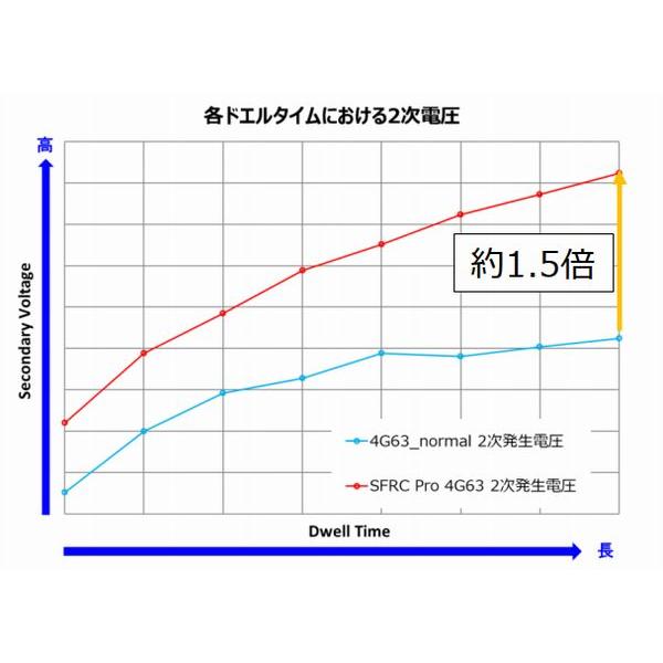 自動車関連業者直送限定 HKS スーパーファイヤーレーシング コイル プロ 三菱 ランエボ IX ランエボ ワゴン CT9A CT9W (43005-AM002)｜venus-new-style｜03