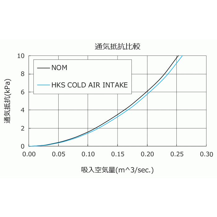 HKS（エッチケーエス） 自動車関連業者直送限定 HKS Cold Air Intake