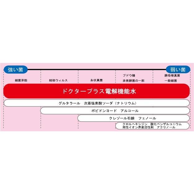 次亜塩素酸水 ドクタープラス 業務用 10L（HCIO）500ppm ノロウイルス 