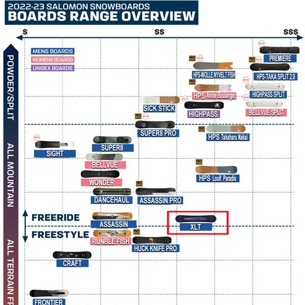 送料無料 スノーボード 板 22-23 SALOMON サロモン XLT エックスエルティ 22-23-BO-SLM 【AAA1051386785】(38254円)
