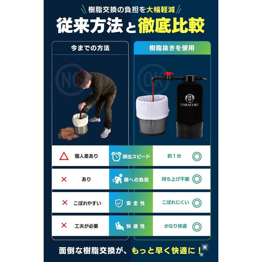 GARACORT（ガラコート） 純水器・軟水器用 イオン交換樹脂抜き 樹脂