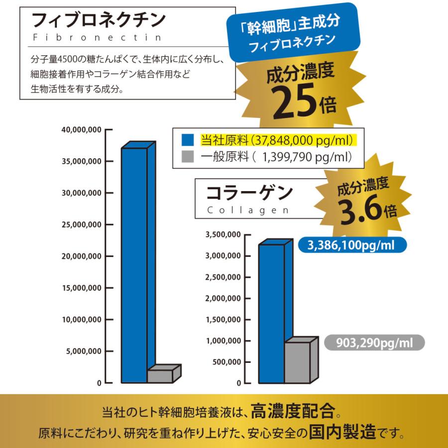 頭皮用美容液 ヒト臍帯血幹細胞培養液 MIRAINAL X5ミライナルX5 キャ ピキシル センブリエキス アルギ ニン KGF　頭皮ローション 養毛 薄毛対策 抜け毛対策 |  | 09