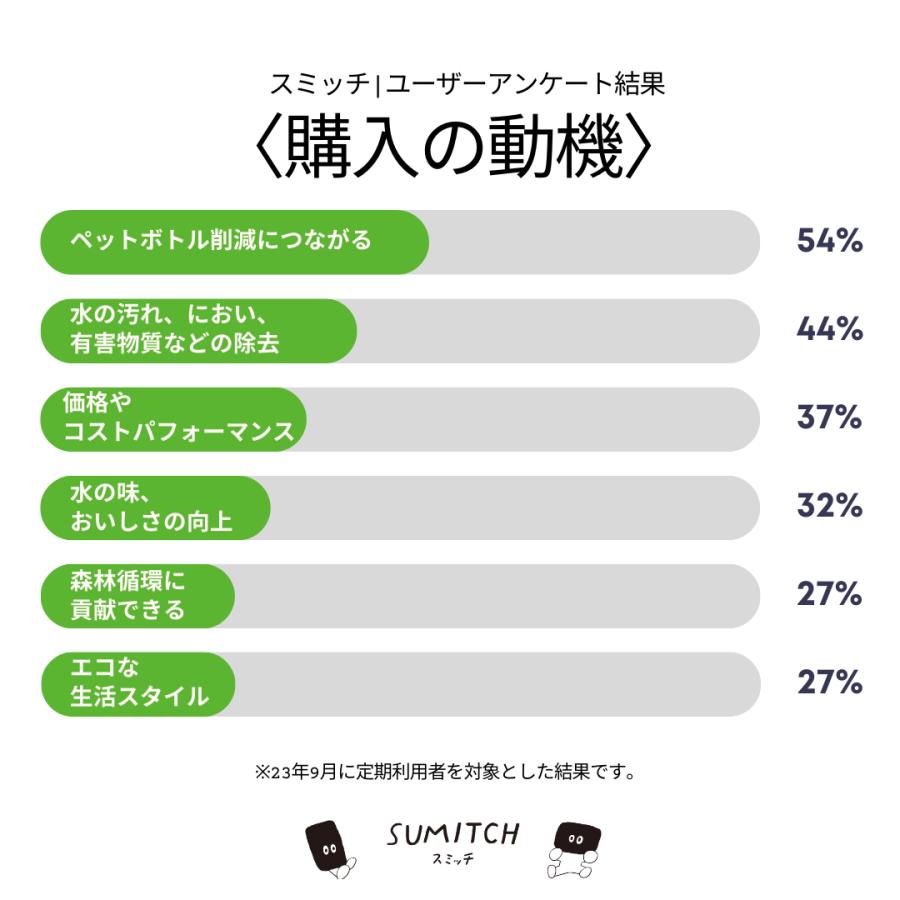 浄水 炭 スミッチ スターターキット 水差し セット 2ヶ月分 岩手 日本 国産 ボトル お試し 水道水 浄化 浄水器 煮沸 ナラ切炭 入れるだけ ミネラル SUMITCH 簡単 |  | 05