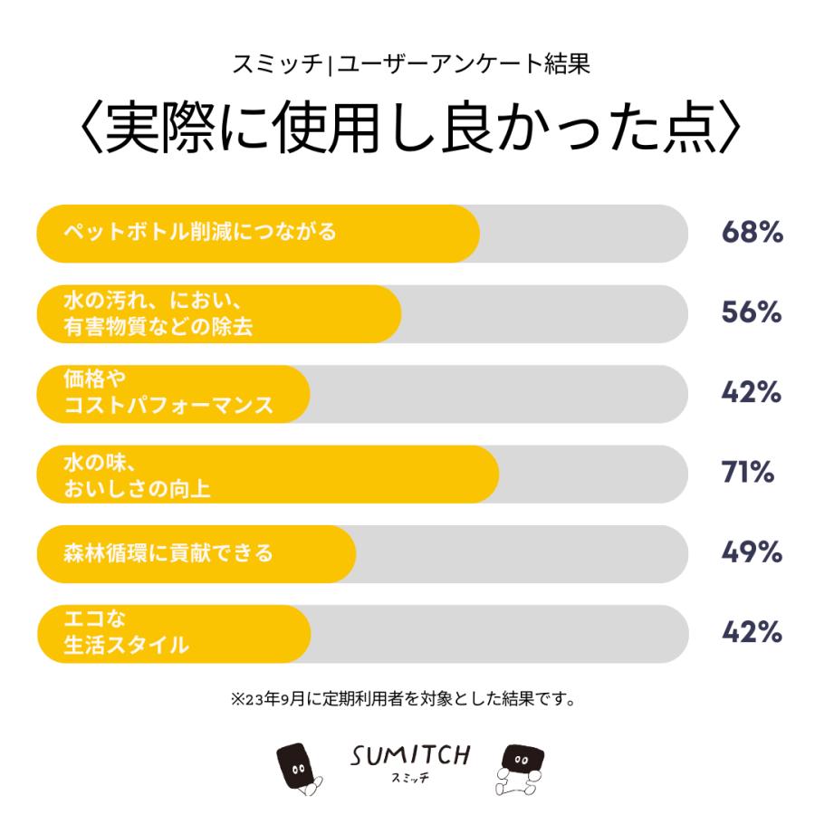 浄水 炭 スミッチ スターターキット 水差し セット 2ヶ月分 岩手 日本 国産 ボトル お試し 水道水 浄化 浄水器 煮沸 ナラ切炭 入れるだけ ミネラル SUMITCH 簡単 |  | 06