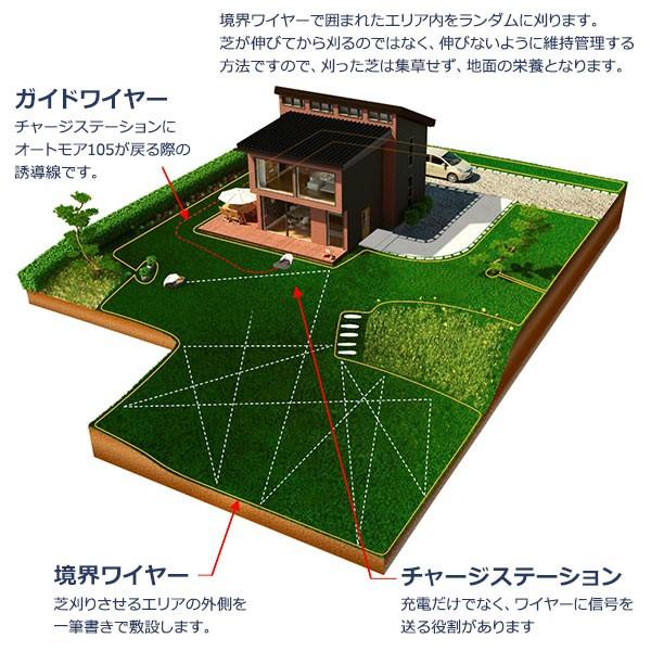 Automower 設置 キット L ロボット 芝刈機 オートモア ハスクバーナ