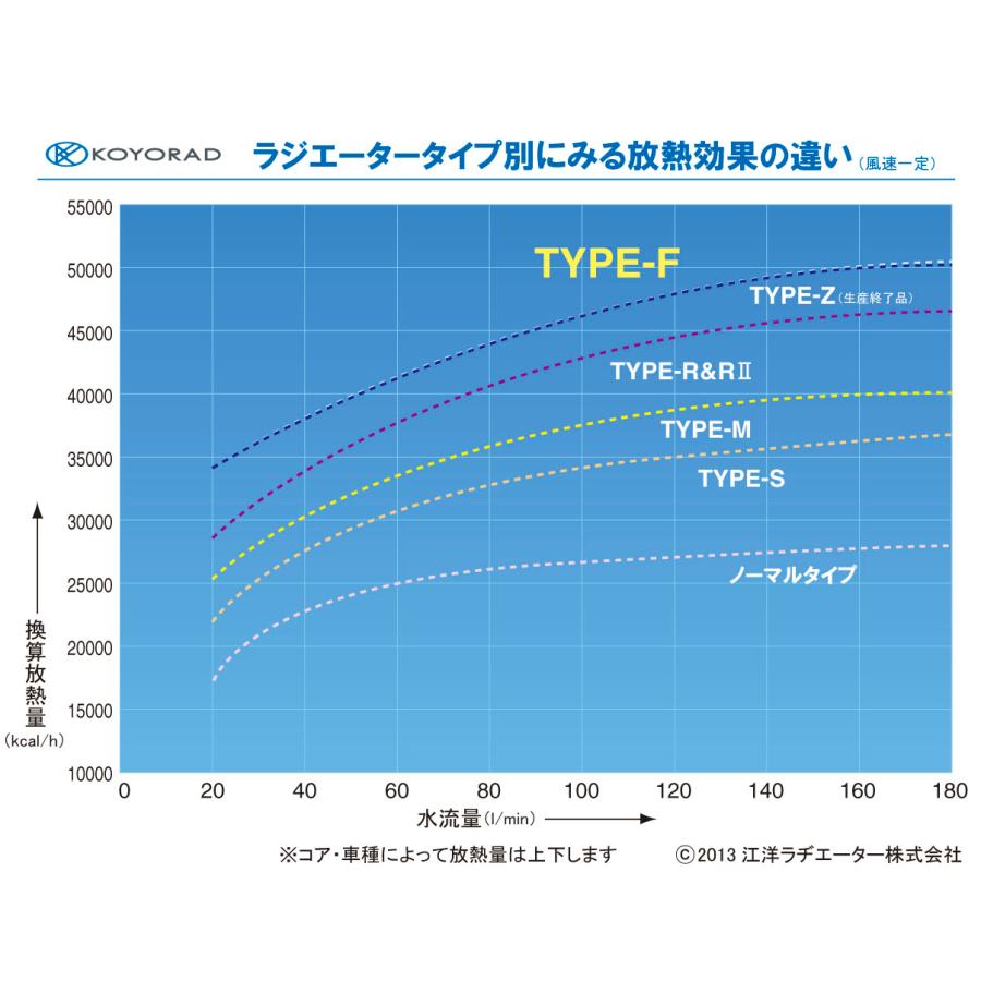 【KOYO/コーヨー】 レーシングラジエターTYPE-R 銅3層タイプ ニッサン シルビア S13(SR) SR20DET [KA020252]｜vigoras3｜02