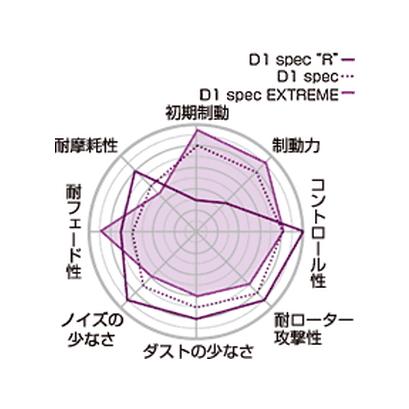 【Projectμ】 ブレーキパッド D1 spec R918 スバル レガシィアウトバック BS9/BT5の画像