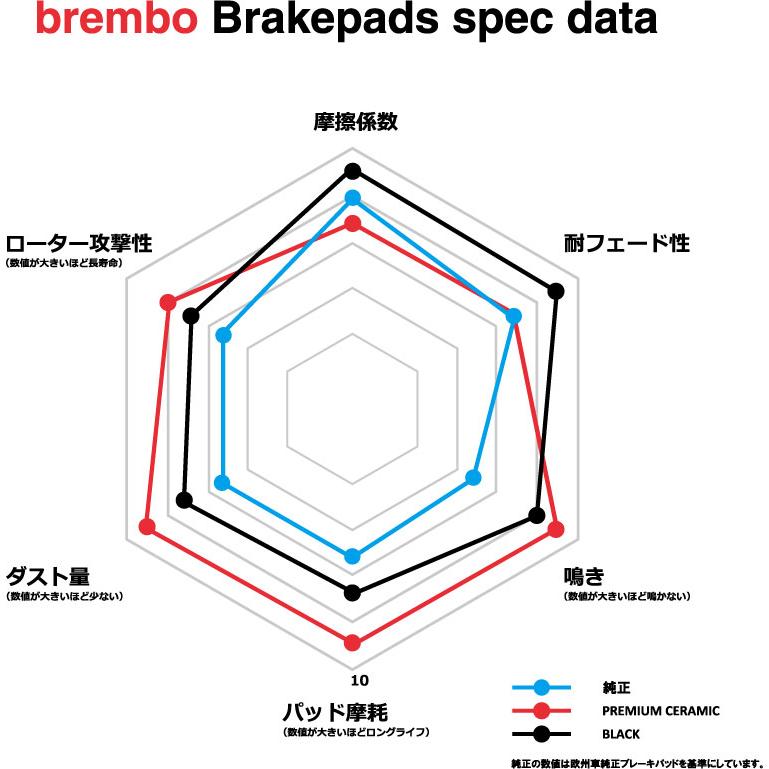 brembo ブレーキパッド ブラックパッド 左右セット P16 008 ダイハツ YRV M200G 00/08〜 フロント｜vigoras｜05