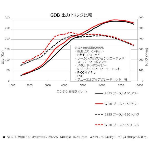 スポーツタービンキット　GT　III　TURBINE　スバル　[11004-AF014]　SPORTS　F,　インプレッサ　G)　GDB(C,　E,　KIT　D,