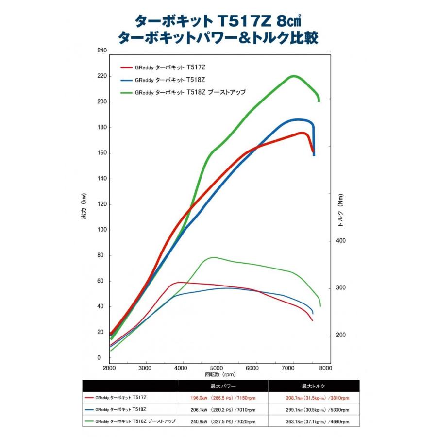 GReddy　ボルトオンターボキット　T517Z-8cm2　スバル　キャタライザー付　BRZ　[11510411]　トヨタ　86　ZN6　ZC6