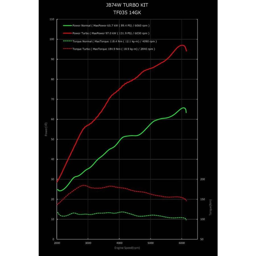 GReddy　ボルトオンターボキット　TF035　キャタライザーレス　スズキ　JB74W　ジムニーシエラ　K15B　[11590408]