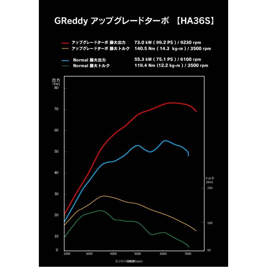 TRUST（トラスト） 【TRUST/トラスト】 GReddy ハイフロータービンKIT