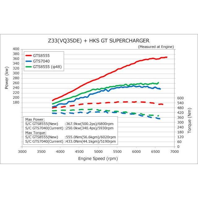 HKS（エッチケーエス） 【HKS】 GTスーパーチャージャープロキット