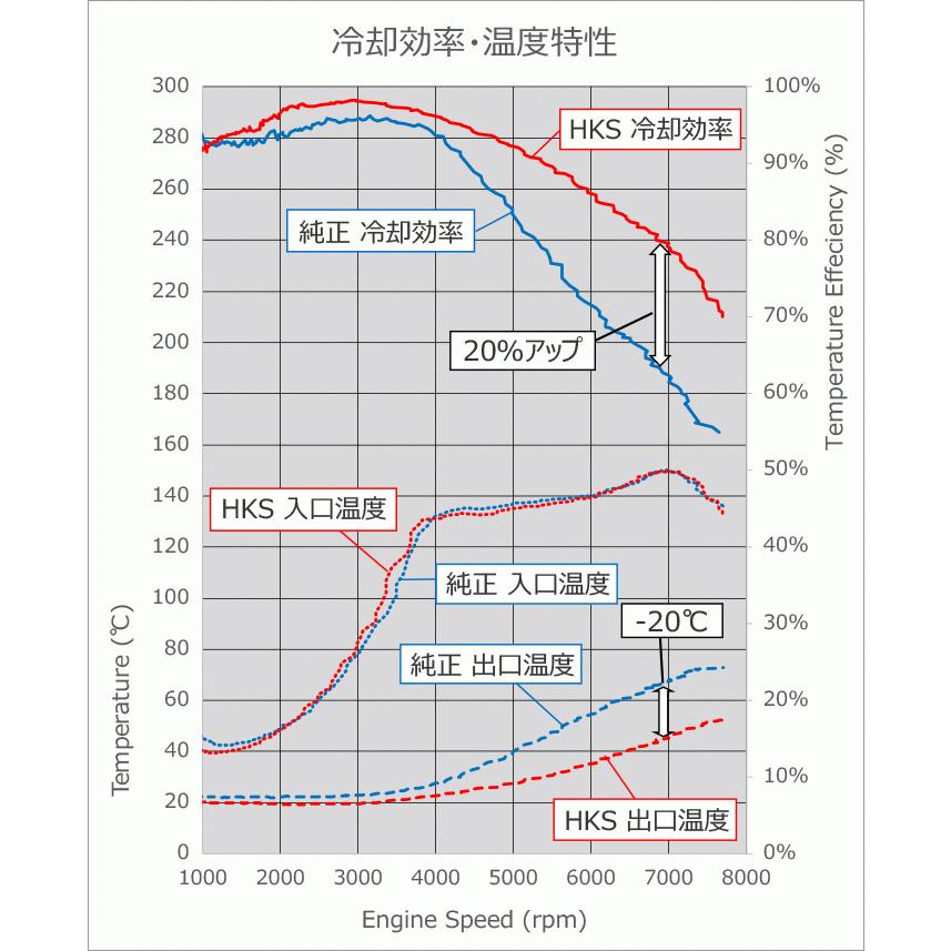 HKS インタークーラー　数年放置 HKS（エッチケーエス） 【HKS】 インタークーラーキット 純正置き換え