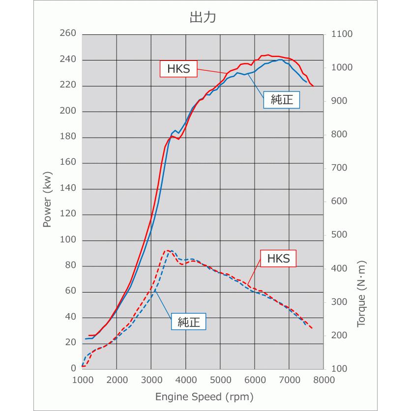 HKS（エッチケーエス） 【HKS】 インタークーラーキット 純正置き換え