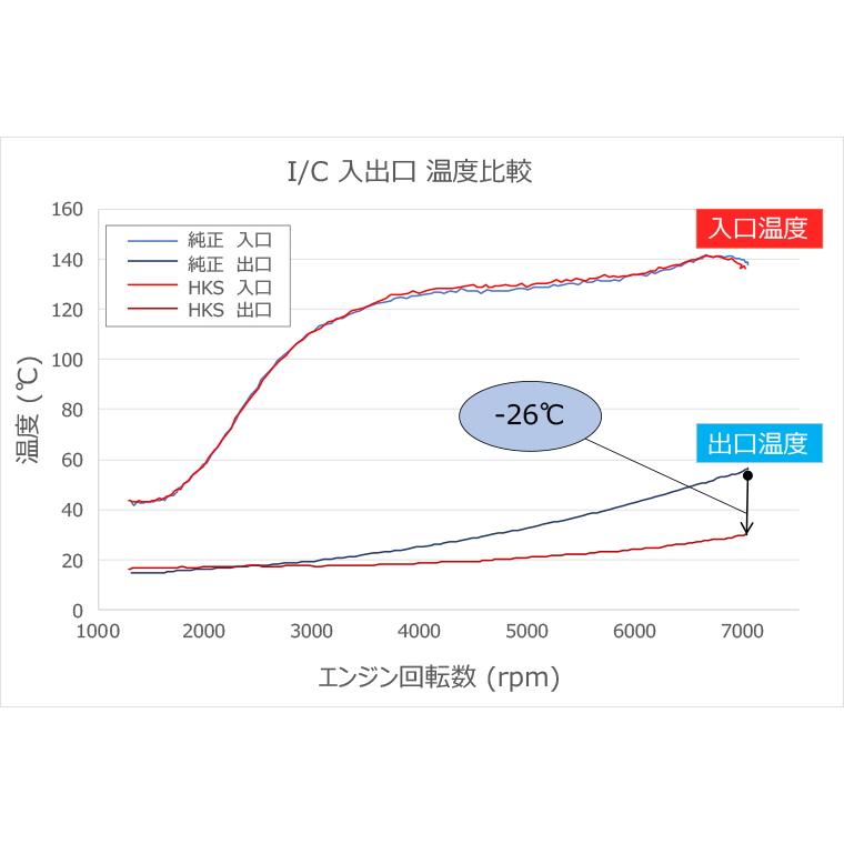 ご確認用 HKS（エッチケーエス） 【HKS】 インタークーラーキット コア単品