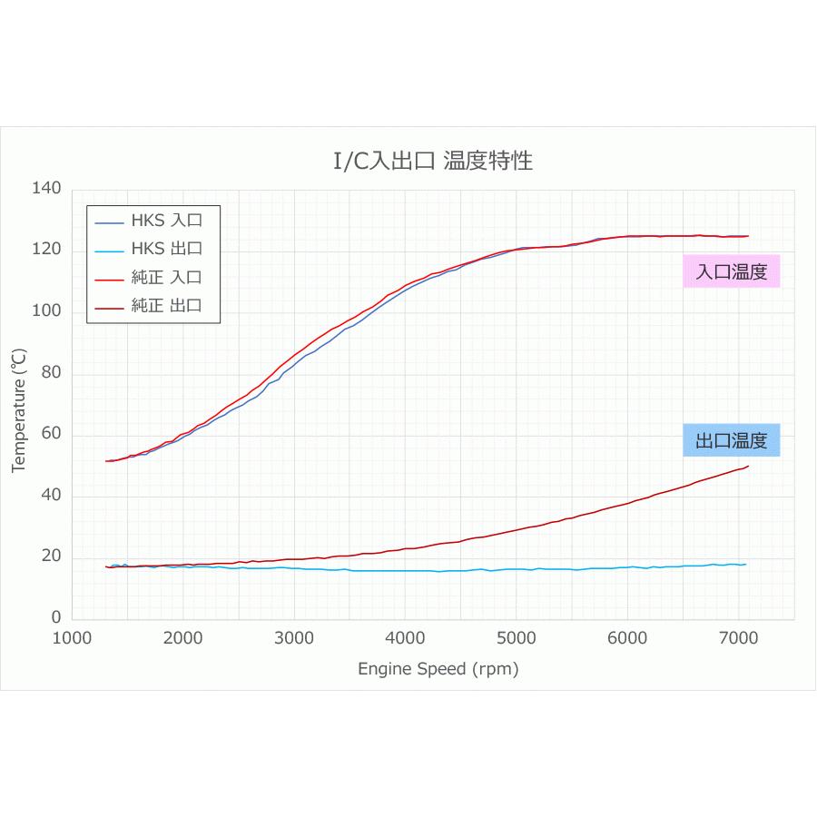 HKS（エッチケーエス） 【HKS】 インタークーラーキット 積層タイプ