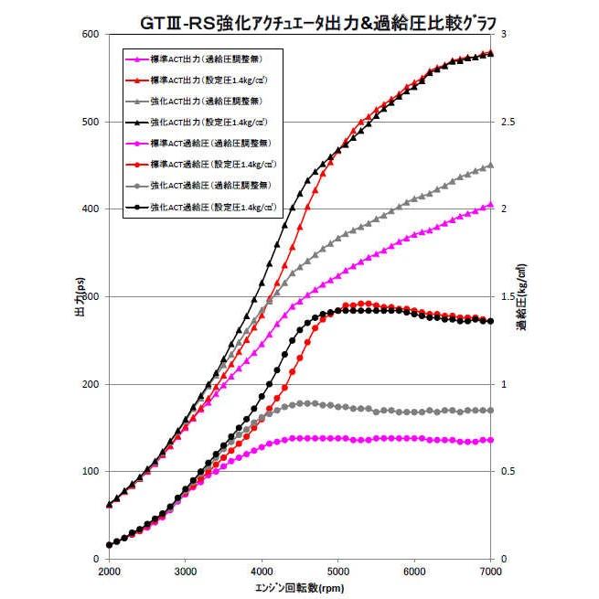 強化アクチュエーターキット　ニッサン　スカイラインGT-R　BNR32,　BNR34　BCNR33,　[14030-AN002]