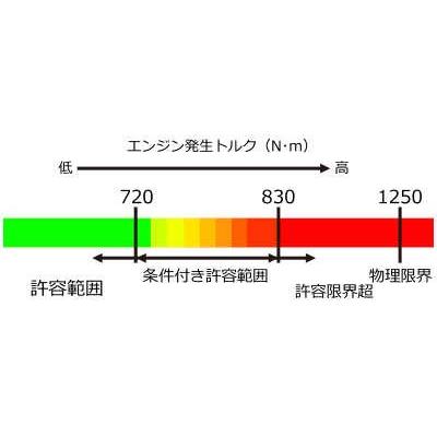 レスポンスアップ　ＪＺＸ９０、１００、１１０　ツインクラッチ　ＨＫＳ　ＬＡ　ＬＡ HKS 個人宅発送可能 LAクラッチ ツイン TOYOTA トヨタ マーク II