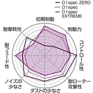 Projectμ ブレーキパッド D1 spec ZERO F トヨタ カムリ ACV