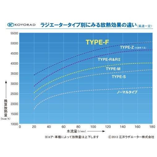 KOYO/コーヨー】 レーシングラジエターTYPE-F アルミ2層タイプ スバル