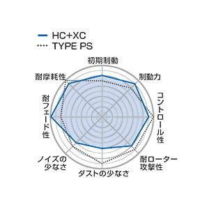 150プラド プロジェクトμ ブレーキパッド TYPE HC+XC 前後セット プロジェクトμ 【Projectμ/プロジェクトμ】 ブレーキパッド HC+ XC