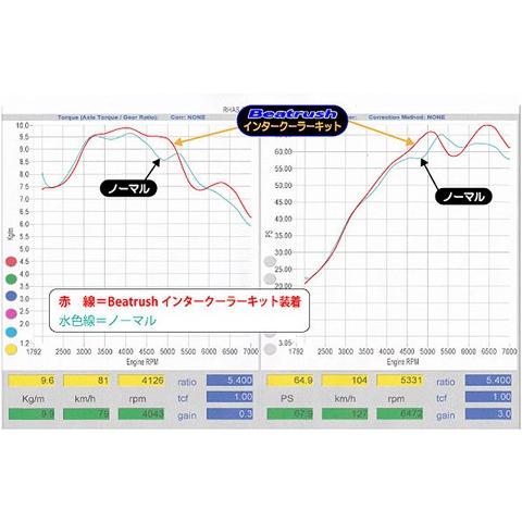 LAILE（レイル） 【LAILE/レイル】Beatrush インタークーラーキット