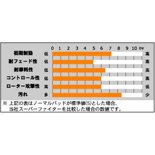 【ACRE/アクレ】 ブレーキパッド スーパーファイター フロント 品番282 セルシオ CELSIOR UCF10/UCF11 :SF282 ...