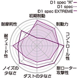 Projectμ】 ブレーキパッド NS-C Z213 シトロエン C2/C3/C3 PLURIEL/C4