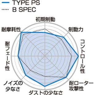 【Projectμ】 ブレーキパッド TYPE PS Z337 メルセデスベンツ C215/W219/S211(Wagon)/W211(Sedan)/W220/R230の画像
