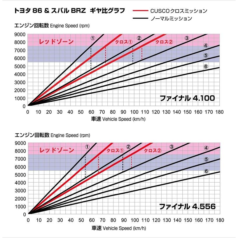 【CUSCO/クスコ】 クロスミッション トヨタ 86 ZN6 [965-028-A]の画像