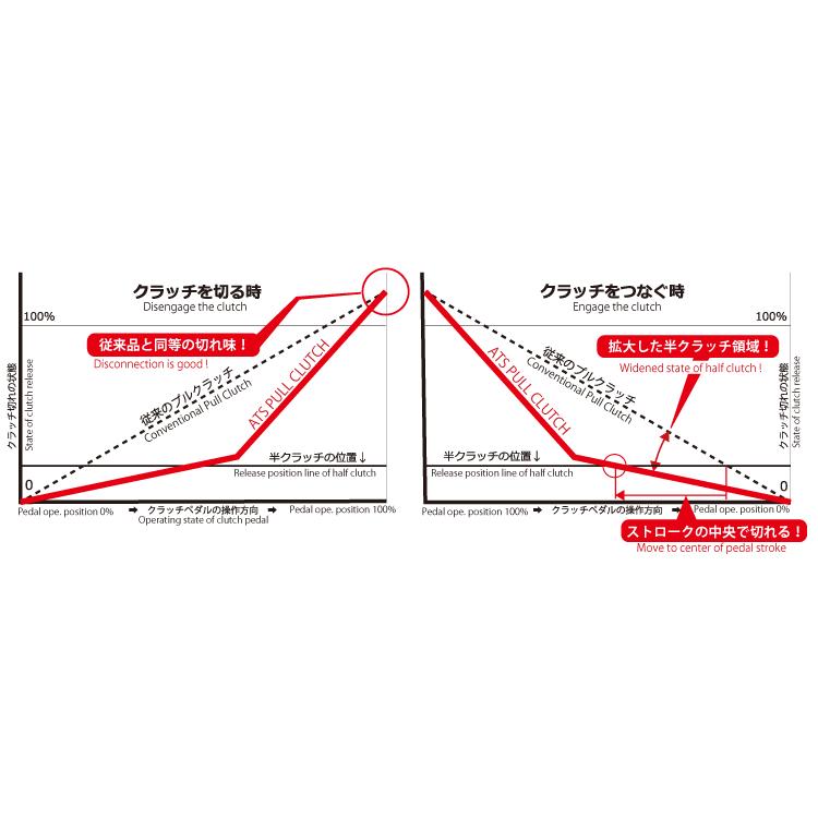 【ATS】 カーボンプルクラッチ Spec 2 Twin ニッサン スカイライン BNR32/BCNR33 [CPN23H250-17]の画像