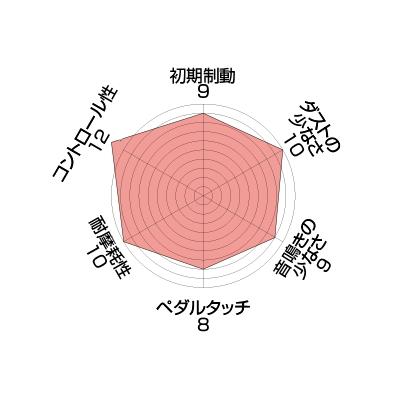 ENDLESS（エンドレス） 【ENDLESS】 ブレーキパッド Super Street M