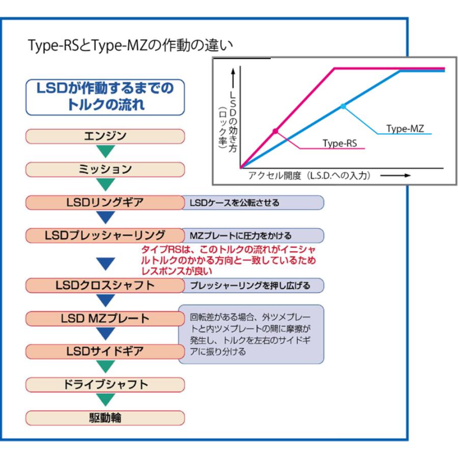 【CUSCO/クスコ】 LSD type-MZ 1WAY トヨタ ヤリス MXPA10 2020.2~ [LSD-194-A]の画像