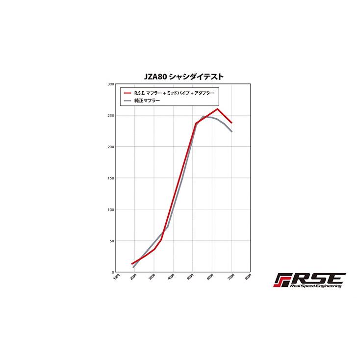 【RSE/リアルスピードエンジニアリング】 フルチタンマフラーキット トヨタ スープラ JZA80 [RB6090-TY03A]の画像