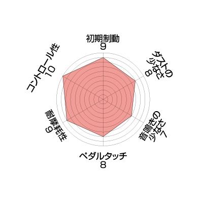 ENDLESS（エンドレス） 【ENDLESS】 ブレーキパッド CC-Rg RCP207