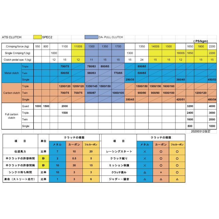 【ATS】 メタルクラッチ Spec 2 Single ニッサン スカイライン BNR34 [RN23H120-22]の画像