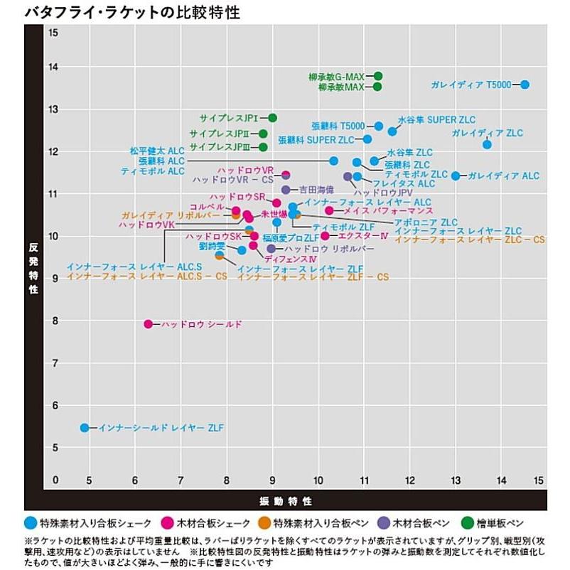 バタフライ（Butterfly） メンズ レディース アポロニア ZLC 卓球