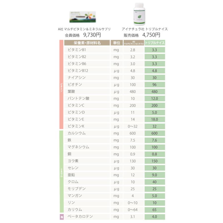 トリプルナイス アイナチュラプレミアム 372粒 サプリメント マルチビタミン&ミネラル ビタミン ミネラル ファイトケミカル 活性酸素 野菜不足｜vitamindo｜05