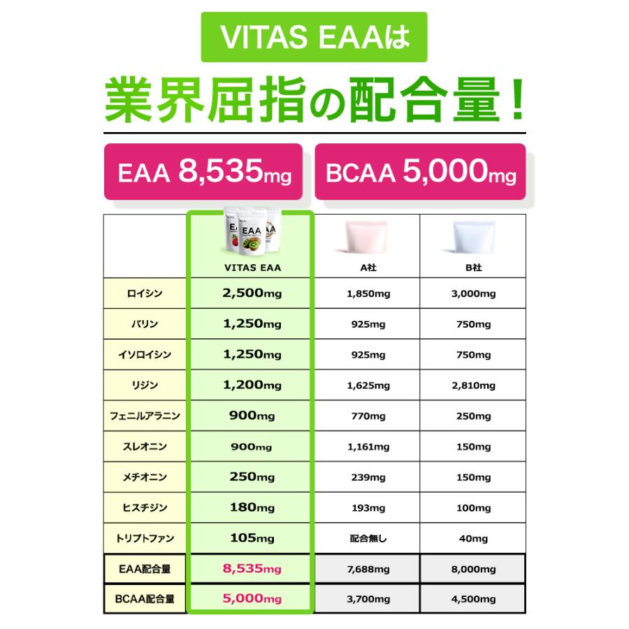 VITAS EAA 必須アミノ酸  9種類 サプリ BCAA 疲労回復 男性 女性 筋トレ 筋肉 520g 計量スプーン付き 日本製 ライチ｜vitas｜10