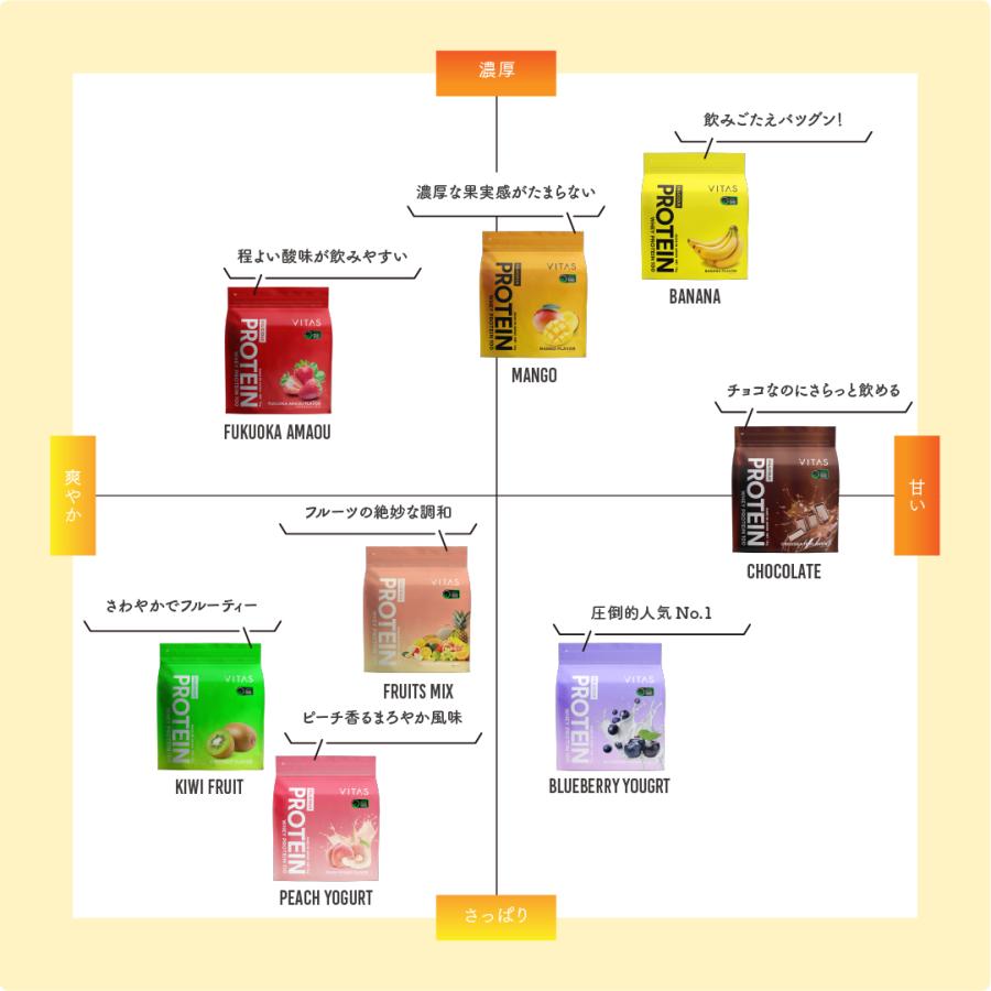 VITAS バイタス ホエイ プロテイン 100 WPCプロテイン 1kg  キウイ 爆買 | VITAS | 10