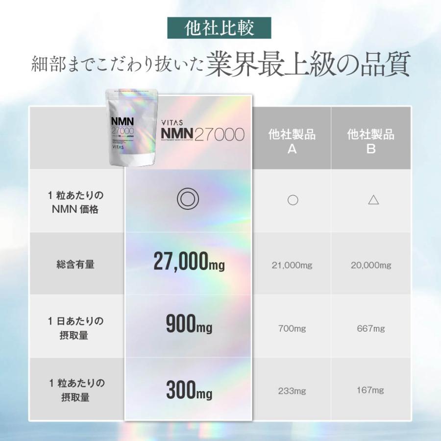 VITAS（バイタス） NMN サプリメント 27000mg (1粒/300mg) 高純度99.9