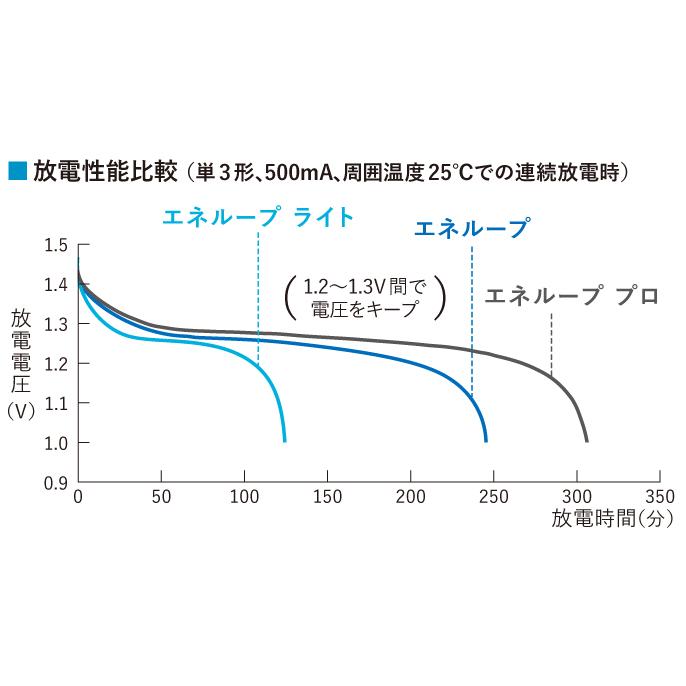 エネループ 単4 4本パック 50個 合計200本セット パナソニック 充電池 eneloop スタンダードモデル BK-4MCD/4H｜w-yutori｜03