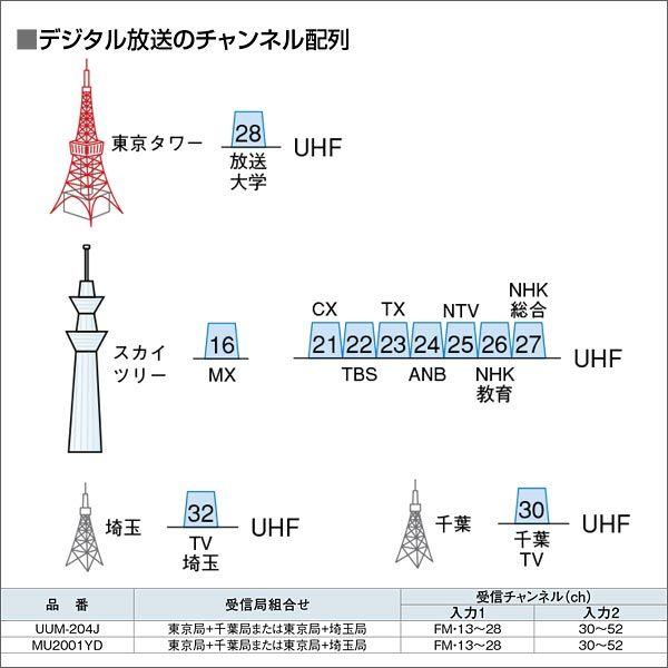 DXアンテナ 混合器（特定地域用） 関東地区用 UUM-204J : わいわい