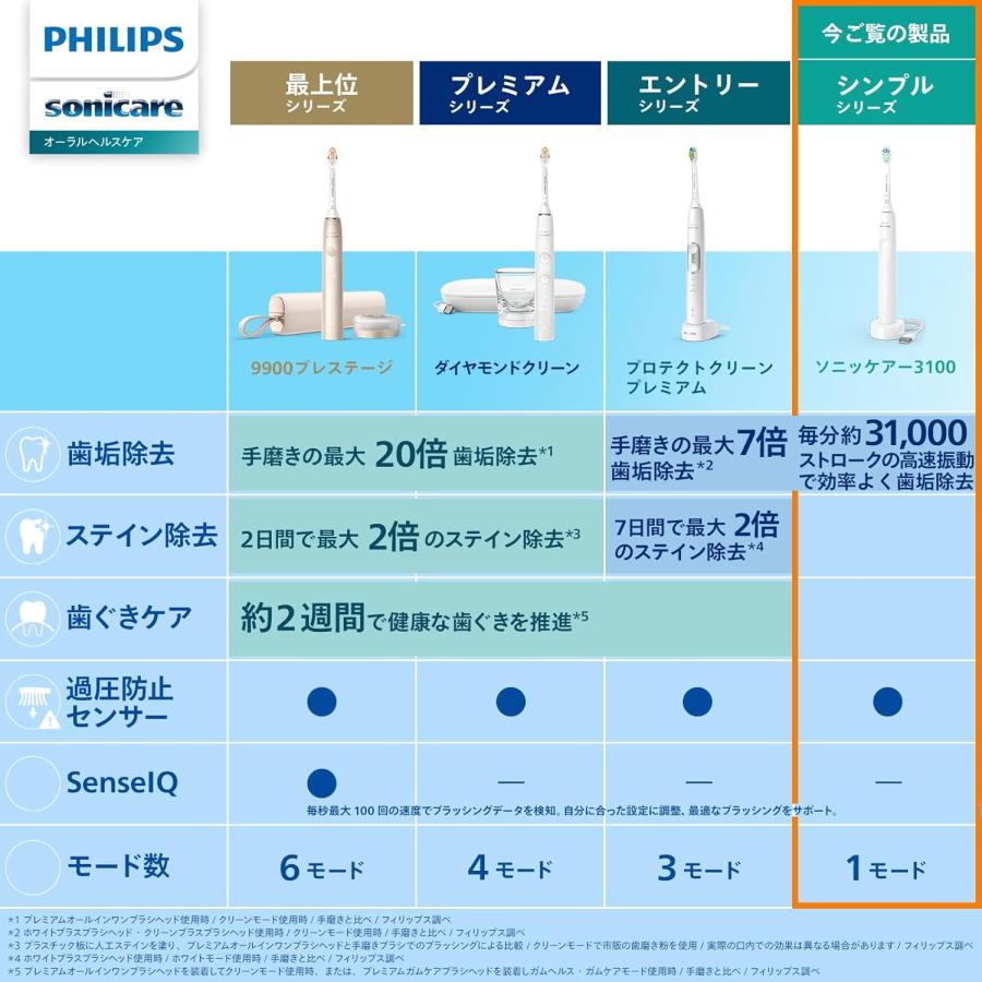ソニッケアー フィリップス 電動歯ブラシ 3100シリーズ (軽量 ソニッケアー フィリップス 電動歯ブラシ 3100シリーズ (軽量