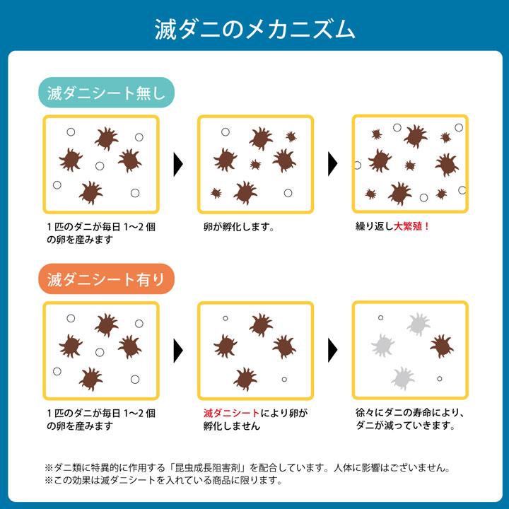 日本製 ダニ増殖抑制率99.8% 布団 敷布団 しき布団 敷きふとん 防ダニ 子供 大人 冬 無地 滅ダニ 敷き布団 SDL セミダブルロング 120x210cm｜wakuwaku-land｜10